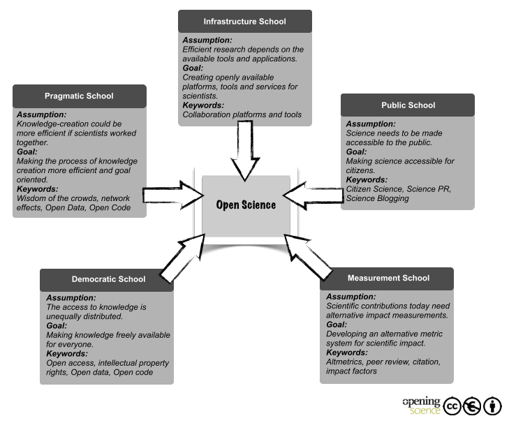Figure 3. Five Open Science schools of thought (Fecher and Friesike, 2014)