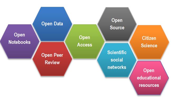 Figure 2. Open Science facets as a beehive