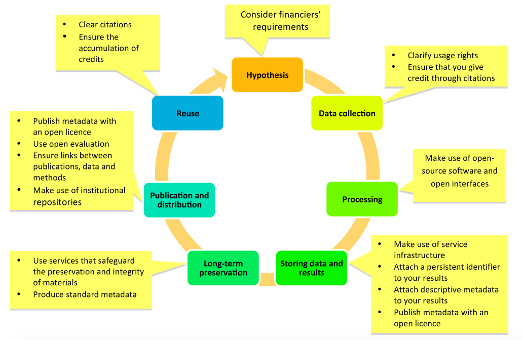 Figure 1. Promoting openness at different stages of the research process (Open Science and Research Initiative, 2014)