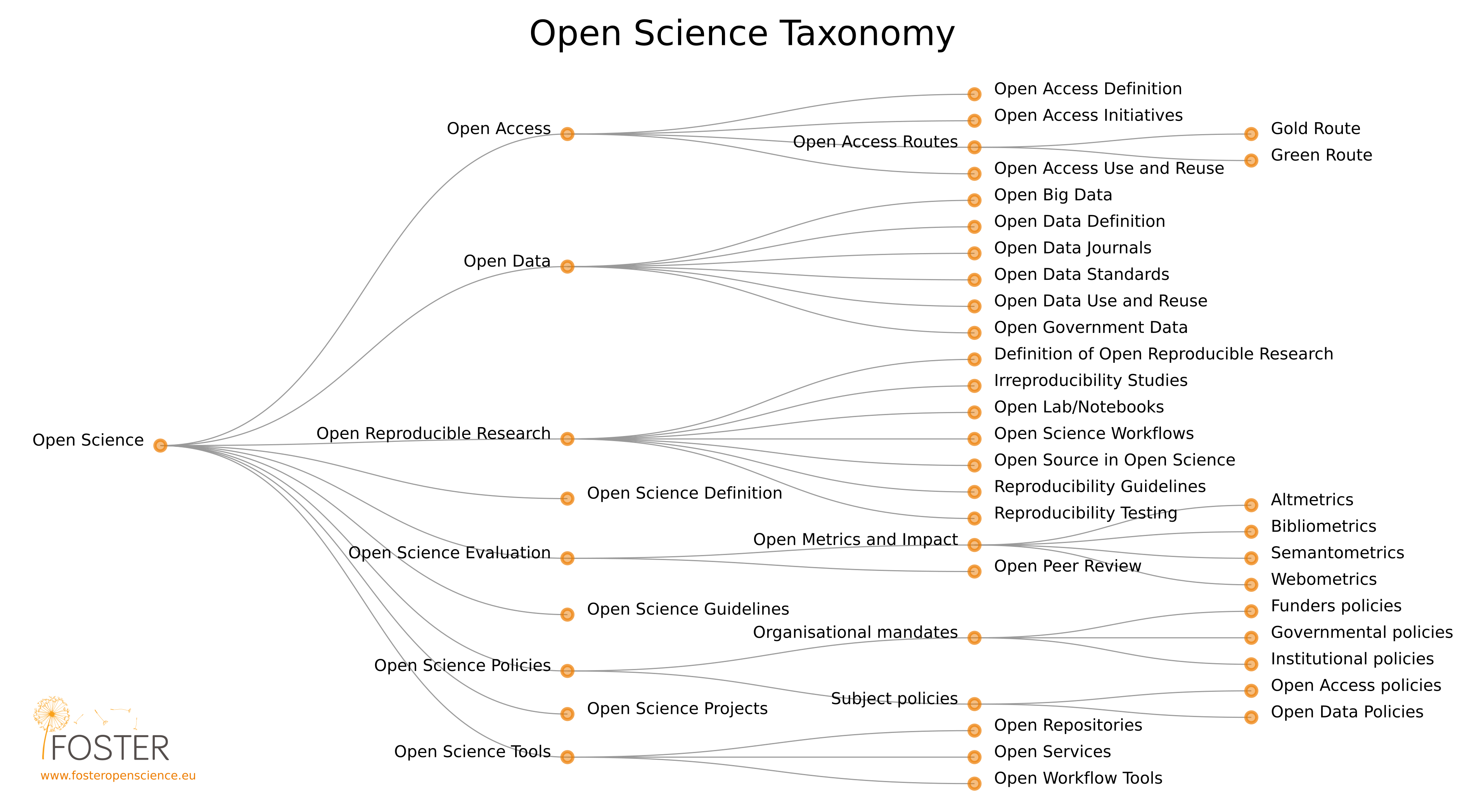 https://www.fosteropenscience.eu/themes/fosterstrap/images/taxonomies/os_taxonomy.png